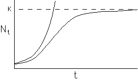 [Graph of N versus t -- asymptote
at K]