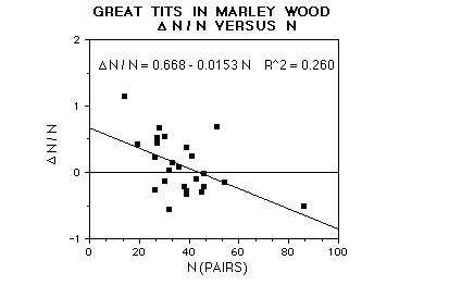 [Graph of delta N / N versus t --
Great Tits]
