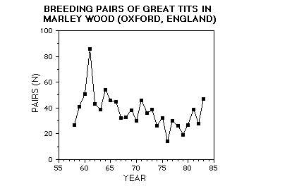 [Graph of N versus t -- Great
Tits]